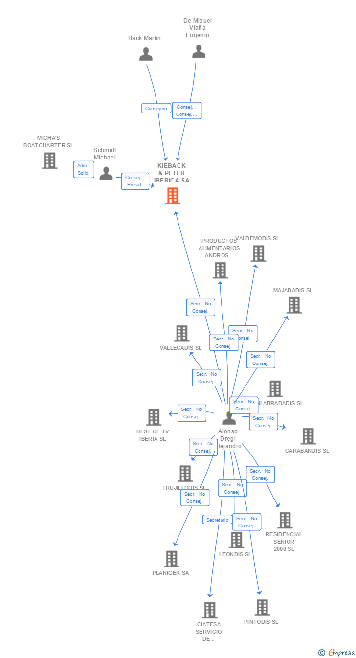 Vinculaciones societarias de KIEBACK & PETER IBERICA SA
