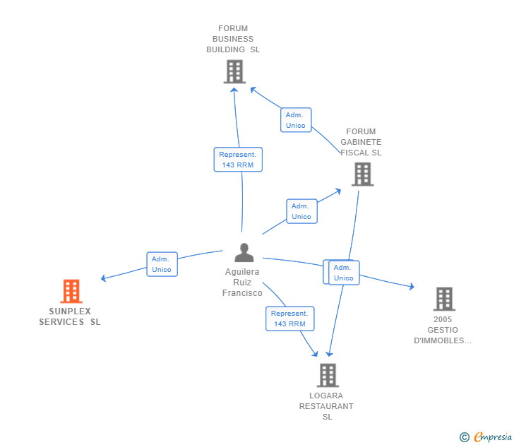 Vinculaciones societarias de SUNPLEX SERVICES SL