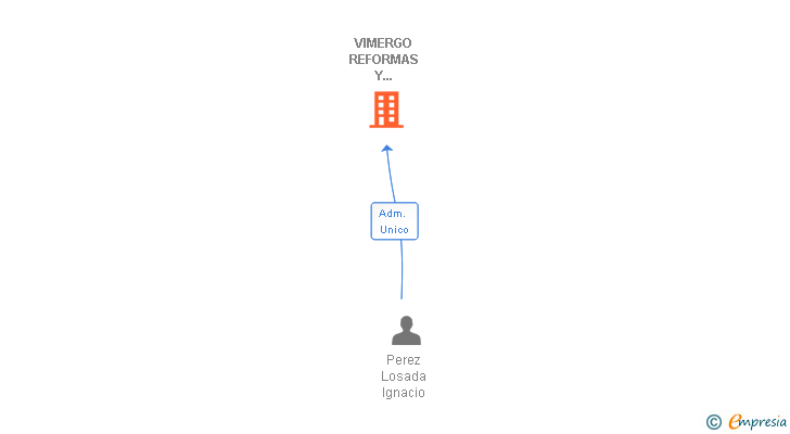 Vinculaciones societarias de VIMERGO REFORMAS Y CONSTRUCCIONES SL