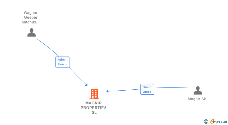 Vinculaciones societarias de MAGNIR PROPERTIES SL