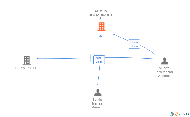 Vinculaciones societarias de CITARA RESTAURANTE SL