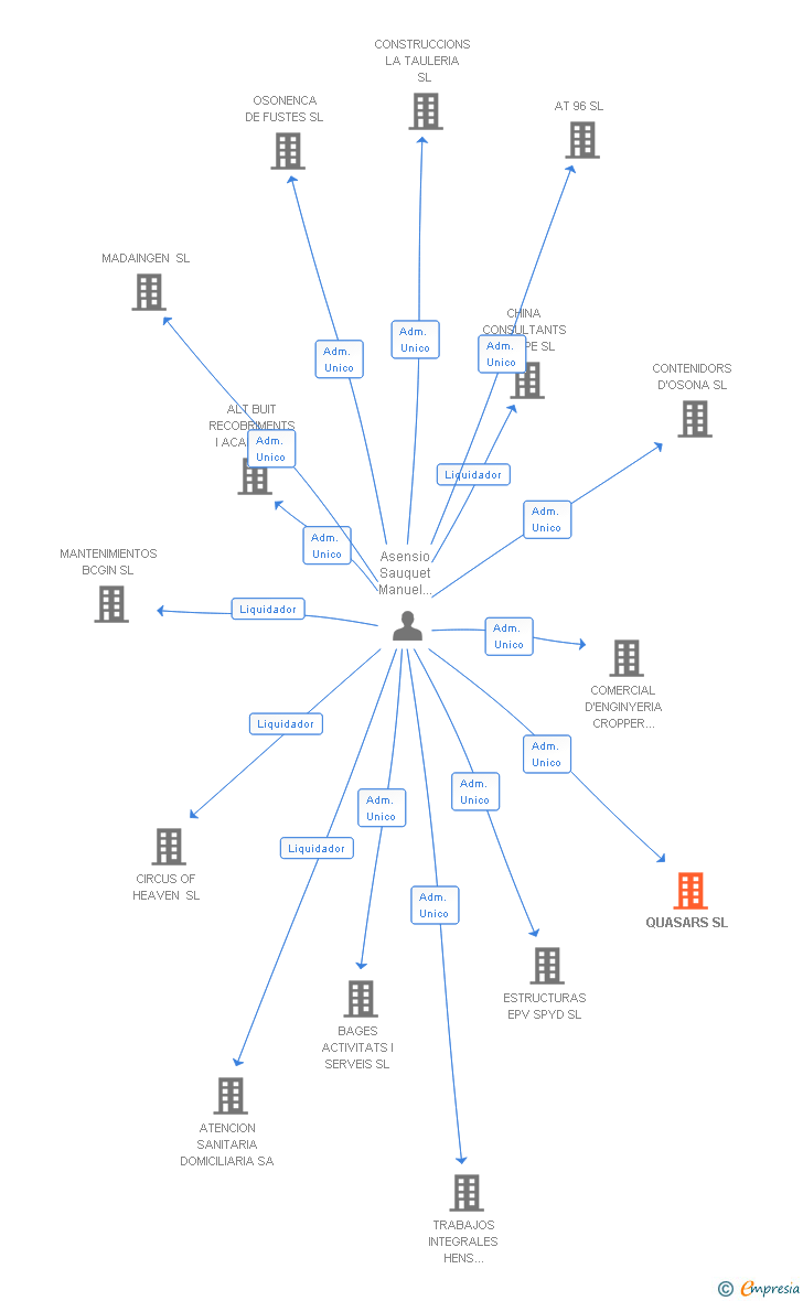 Vinculaciones societarias de QUASARS SL