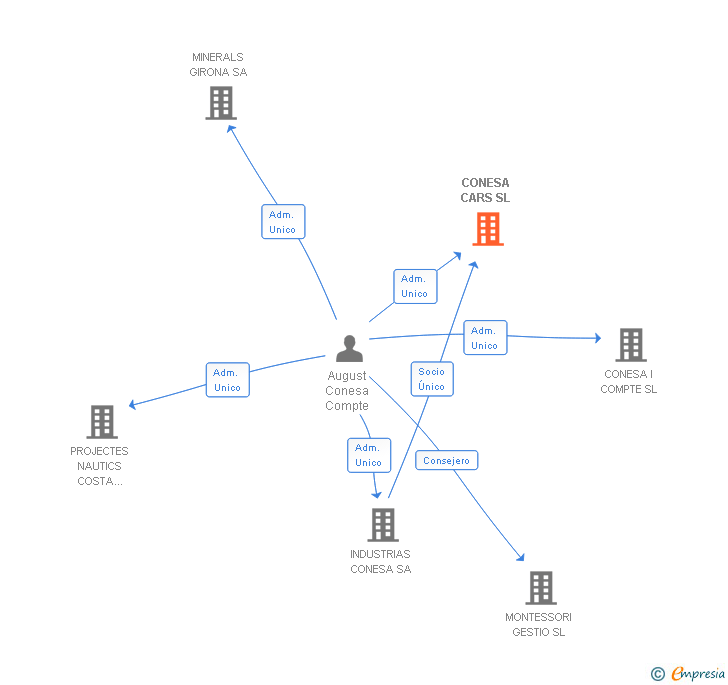 Vinculaciones societarias de CONESA CARS SL