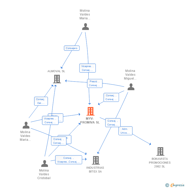 Vinculaciones societarias de MYV-PROMIVA SL