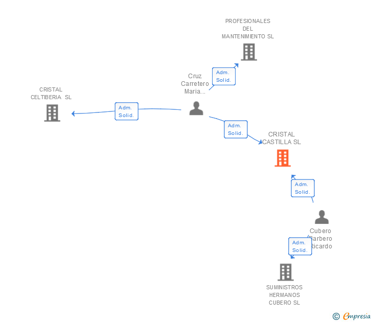 Vinculaciones societarias de CRISTAL CASTILLA SL
