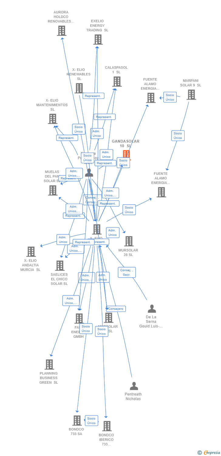 Vinculaciones societarias de GANDASOLAR 10 SL