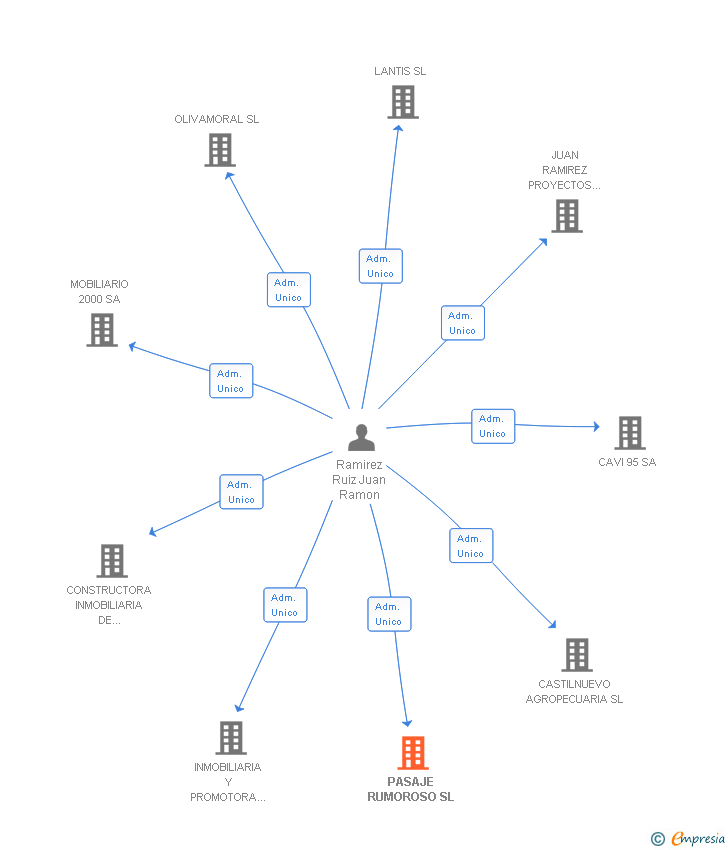 Vinculaciones societarias de PASAJE RUMOROSO SL