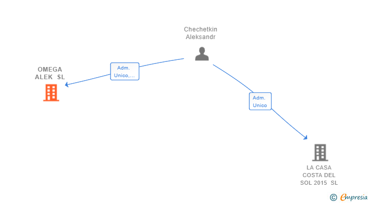 Vinculaciones societarias de OMEGA ALEK SL