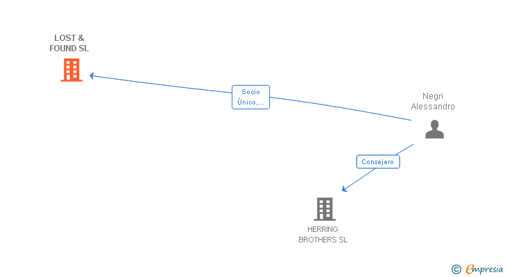 Vinculaciones societarias de LOST & FOUND SL