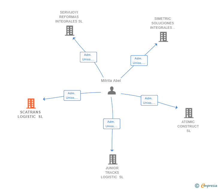 Vinculaciones societarias de SCATRANS LOGISTIC SL