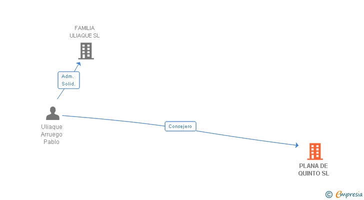 Vinculaciones societarias de PLANA DE QUINTO SL