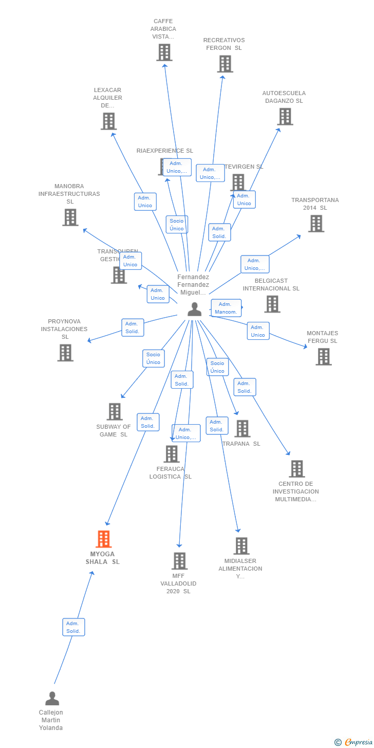 Vinculaciones societarias de MYOGA SHALA SL