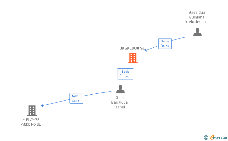 Vinculaciones societarias de BASALNAVAL SL