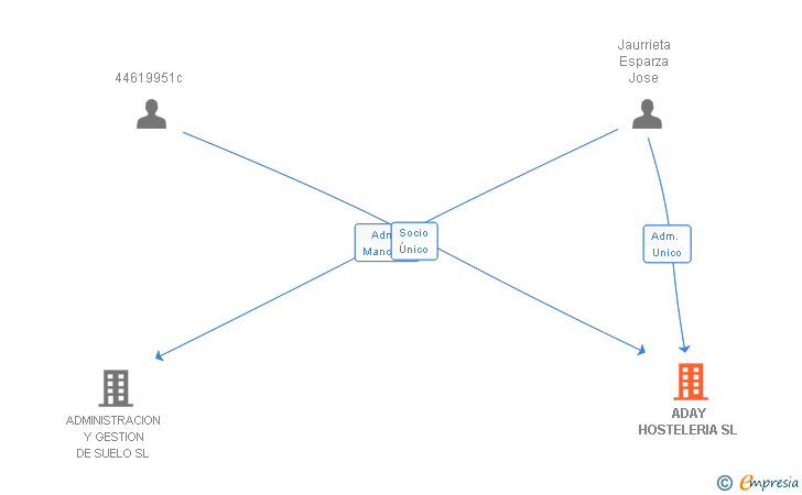 Vinculaciones societarias de ADAY HOSTELERIA SL