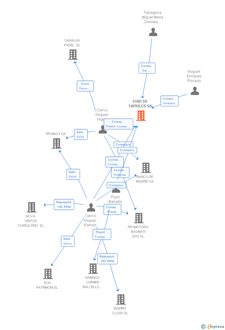 Vinculaciones societarias de FONT DE TAPIOLES SA