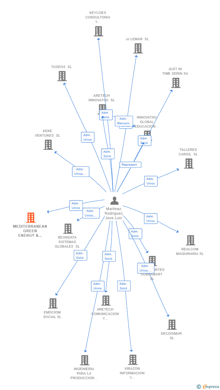 Vinculaciones societarias de MEDITERRANEAN GREEN ENERGY & WATER SL