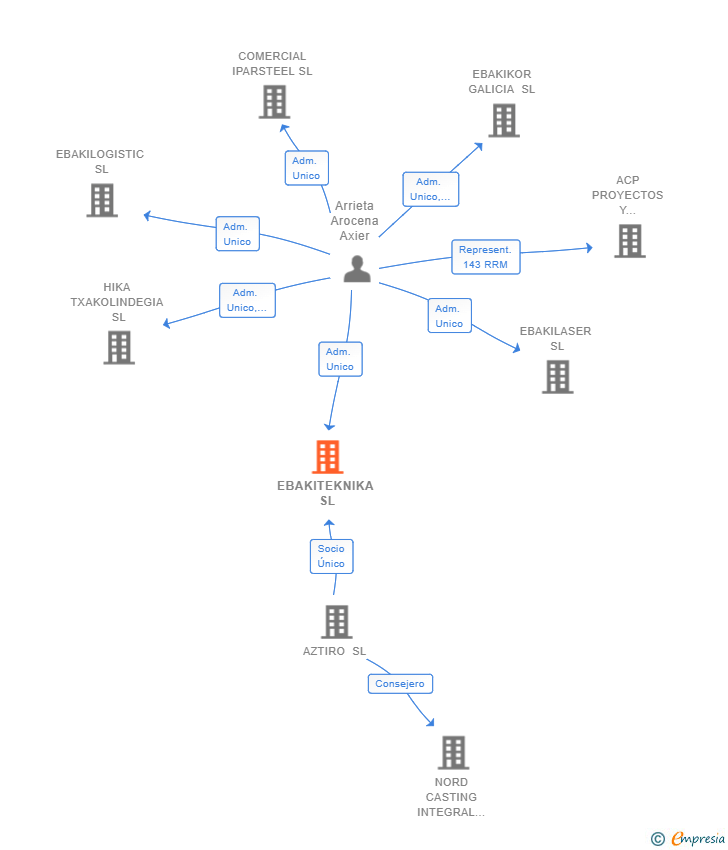 Vinculaciones societarias de EBAKITEKNIKA SL