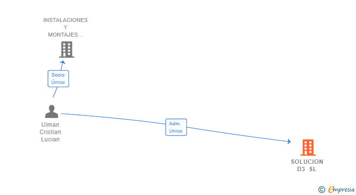Vinculaciones societarias de SOLUCION D3 SL