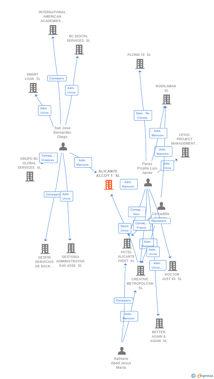 Vinculaciones societarias de ALICANTE ALCOY 1 SL