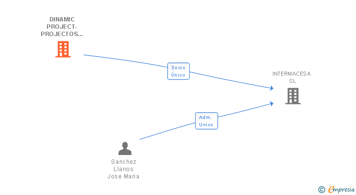 Vinculaciones societarias de DINAMIC PROJECT-PROJECTOS E DESENVOLVIMIENTO SA