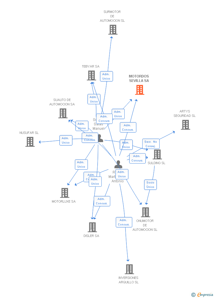 Vinculaciones societarias de MOTORDOS SEVILLA SA
