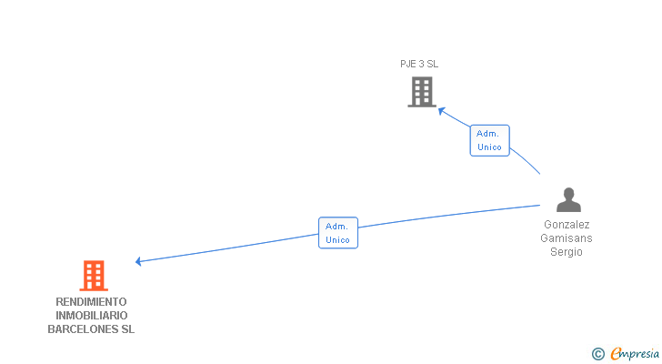 Vinculaciones societarias de RENDIMIENTO INMOBILIARIO BARCELONES SL