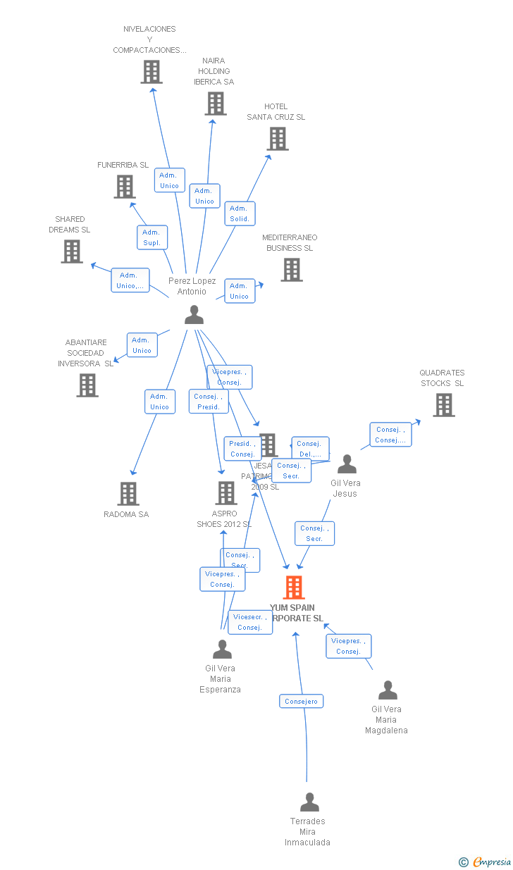 Vinculaciones societarias de YUM SPAIN CORPORATE SL