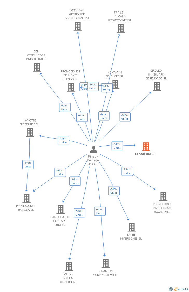 Vinculaciones societarias de GESVICAM SL