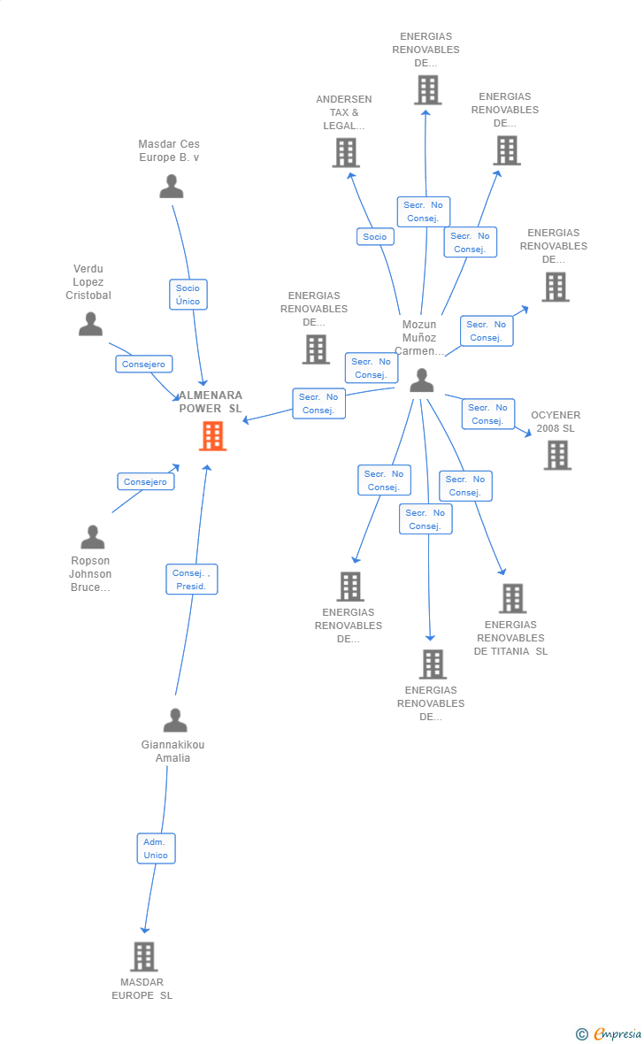 Vinculaciones societarias de ALMENARA POWER SL