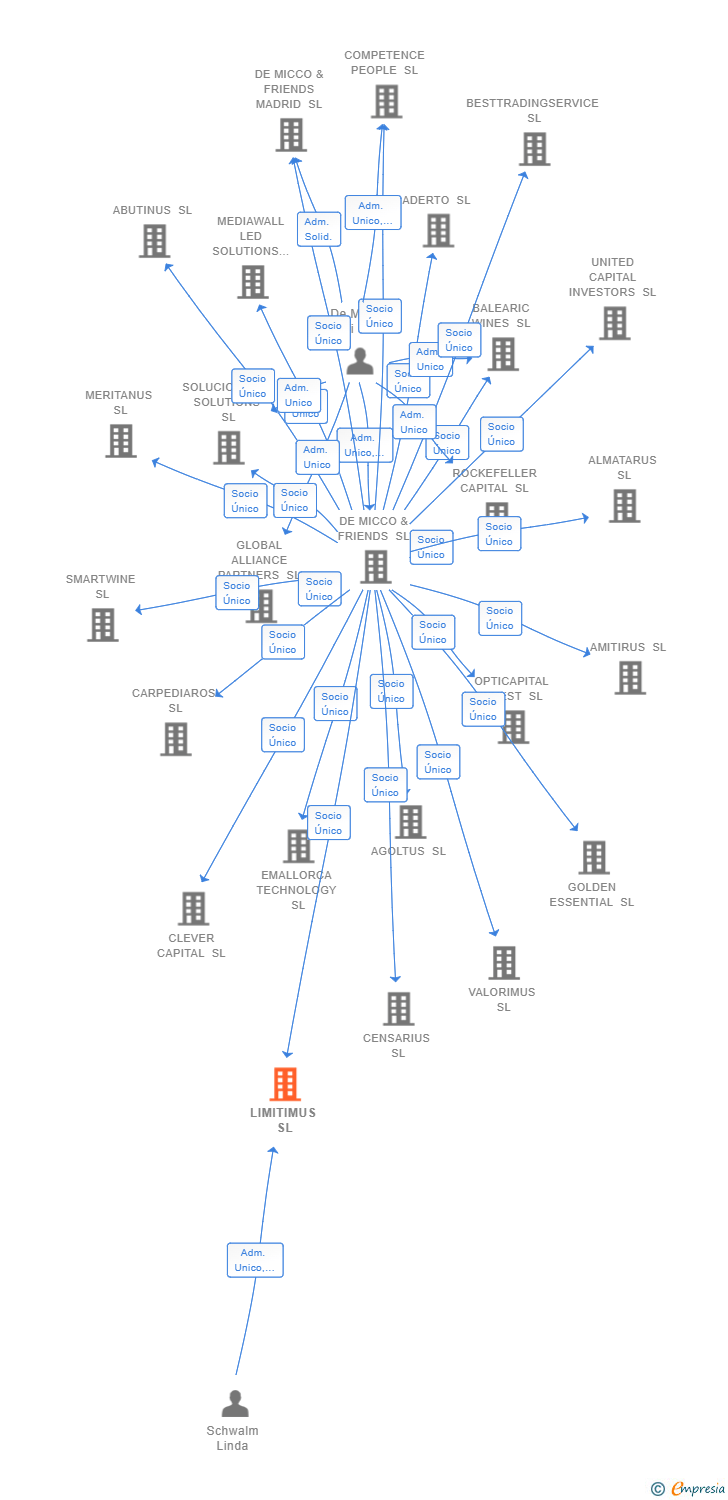 Vinculaciones societarias de LIMITIMUS SL