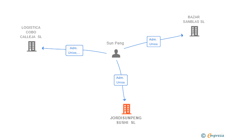 Vinculaciones societarias de JORDISUNPENG SUSHI SL