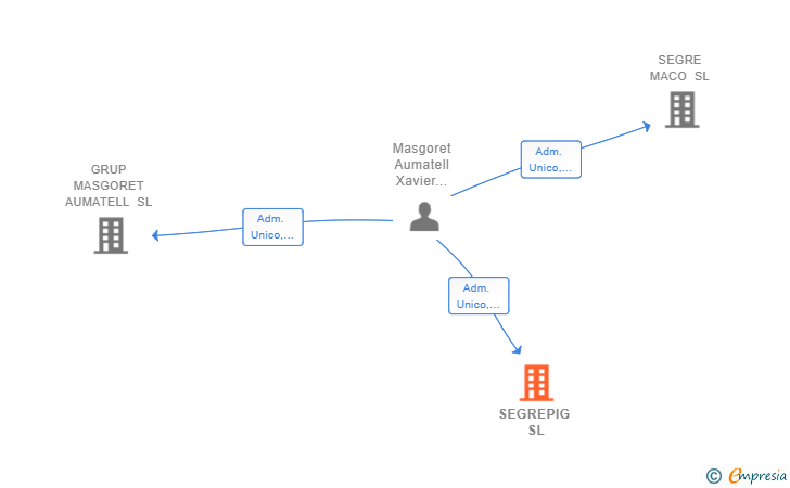 Vinculaciones societarias de SEGREPIG SL