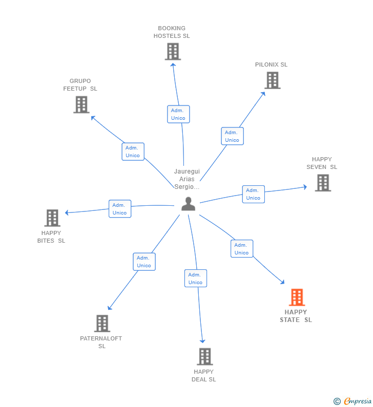 Vinculaciones societarias de HAPPY STATE SL