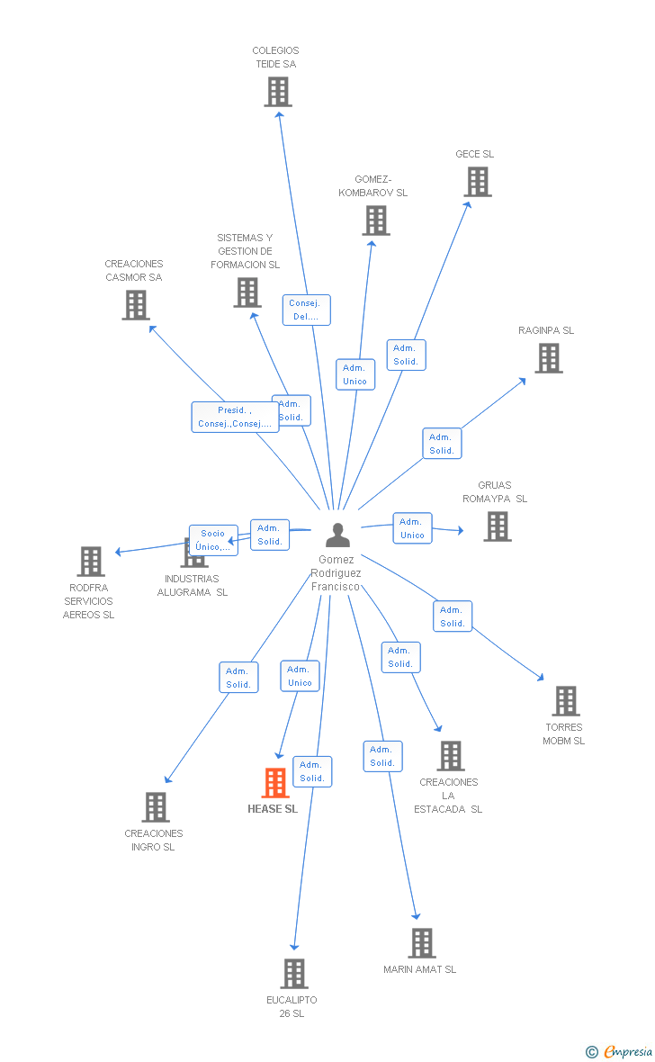 Vinculaciones societarias de HEASE SL