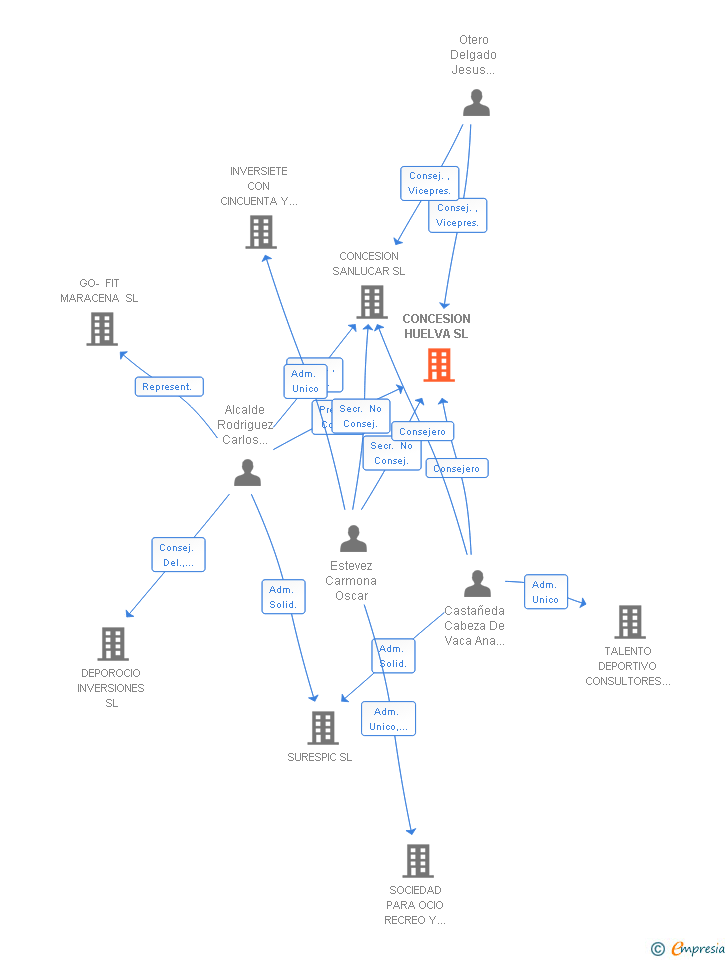 Vinculaciones societarias de CONCESION HUELVA SL