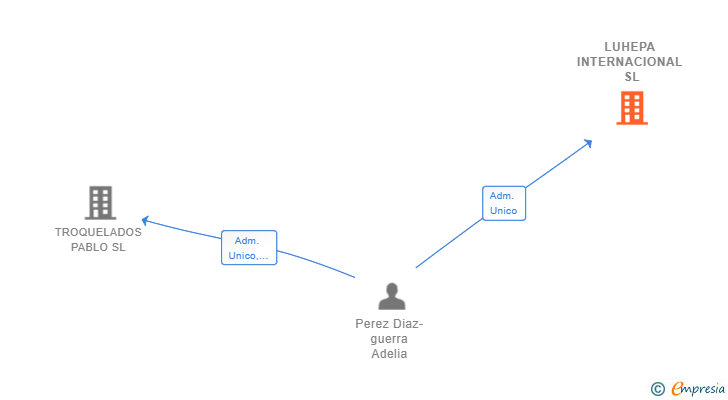 Vinculaciones societarias de LUHEPA INTERNACIONAL SL