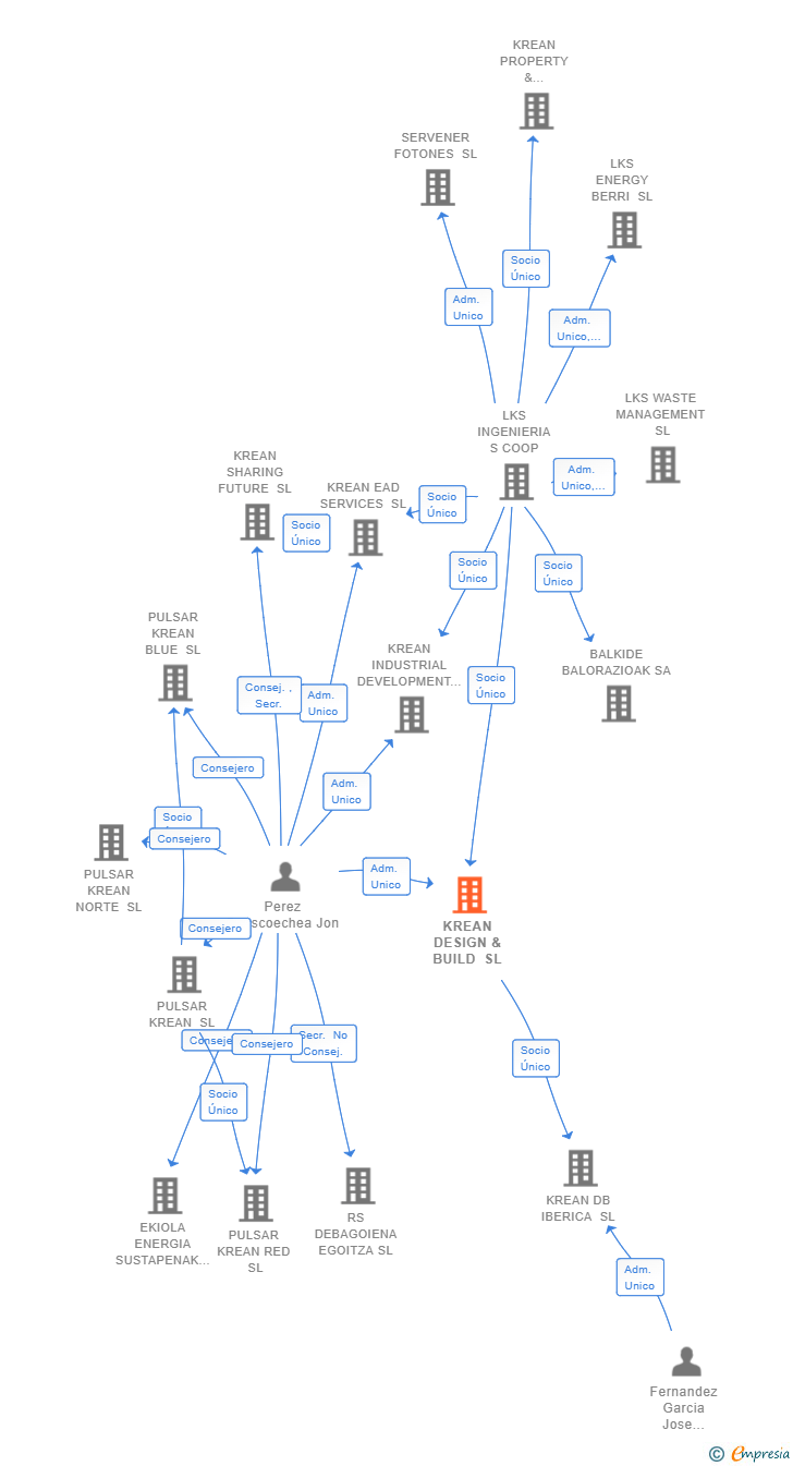 Vinculaciones societarias de KREAN DESIGN & BUILD SL