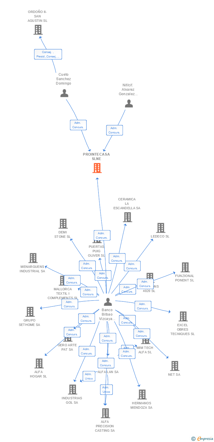 Vinculaciones societarias de PROINTECASA SLNE