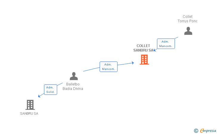 Vinculaciones societarias de COLLET SANBRU SA