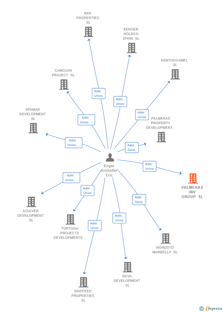 Vinculaciones societarias de PALMERAS INV GROUP SL