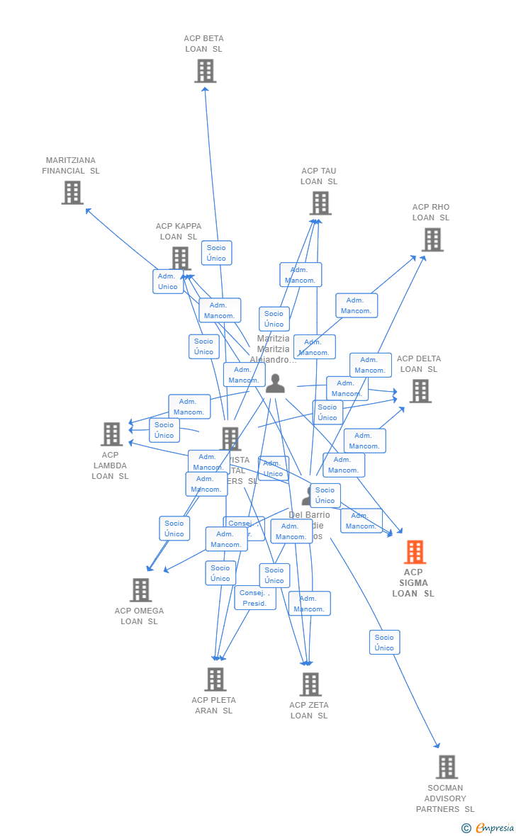 Vinculaciones societarias de ACP SIGMA LOAN SL