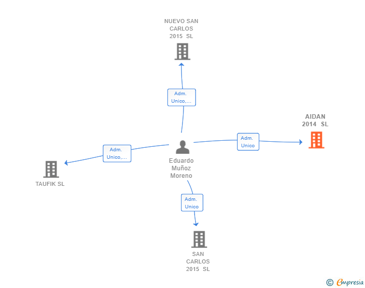 Vinculaciones societarias de AIDAN 2014 SL