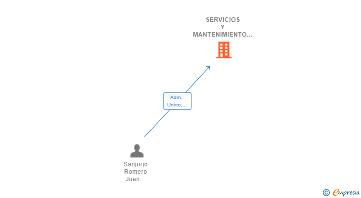 Vinculaciones societarias de SERVICIOS Y MANTENIMIENTO SANJURJO SL