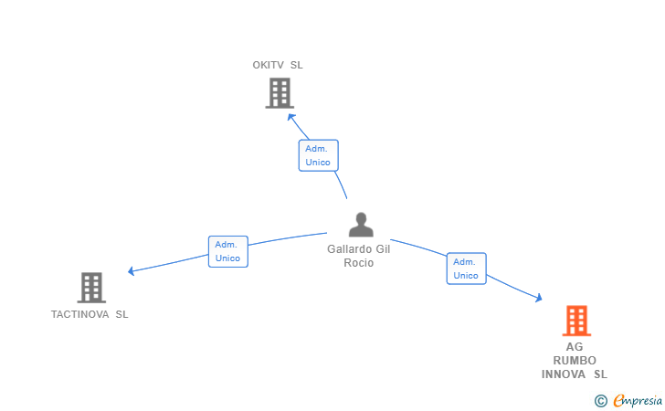 Vinculaciones societarias de AG RUMBO INNOVA SL