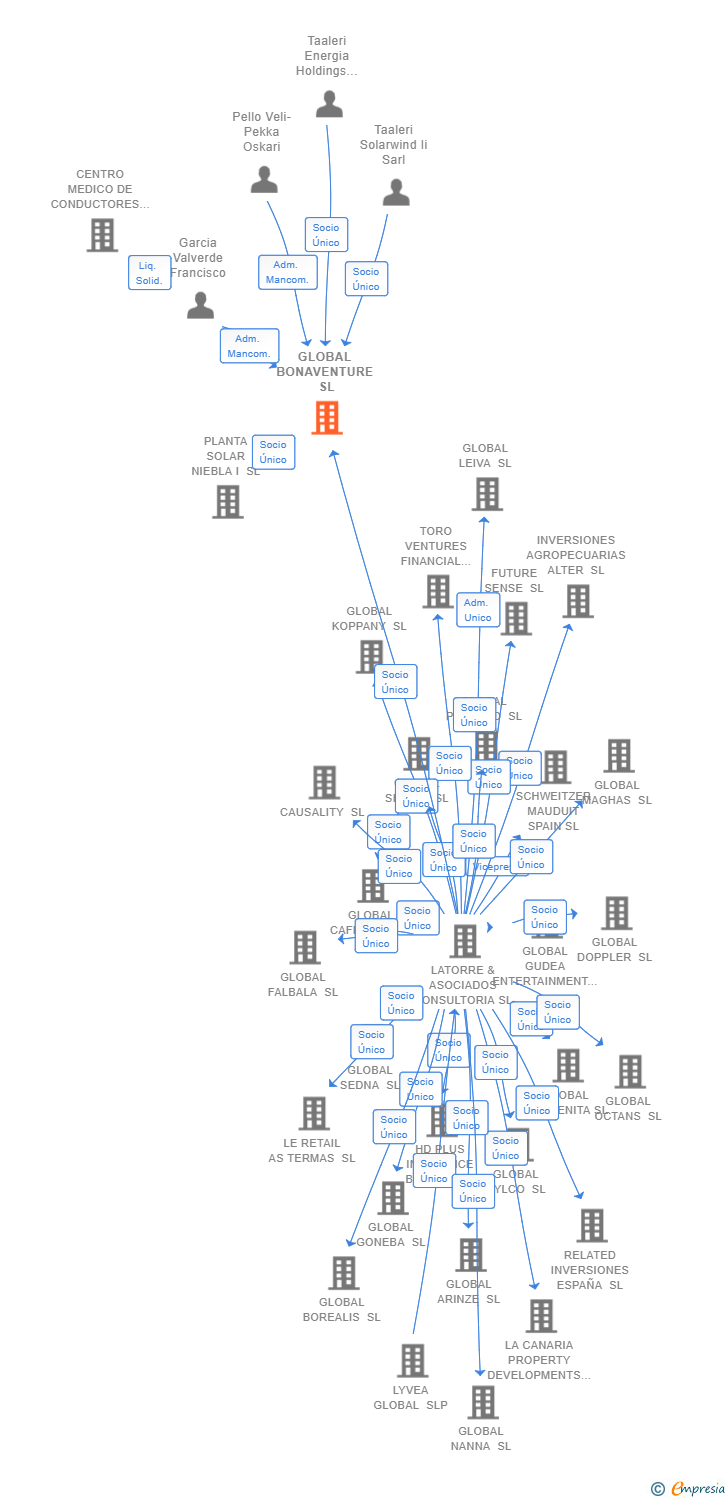 Vinculaciones societarias de GLOBAL BONAVENTURE SL