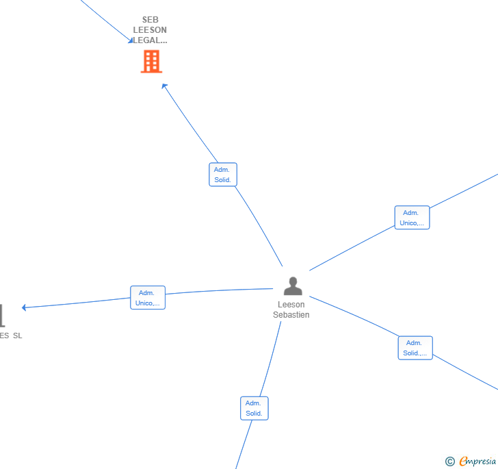 Vinculaciones societarias de SEB LEESON LEGAL GROUP SL
