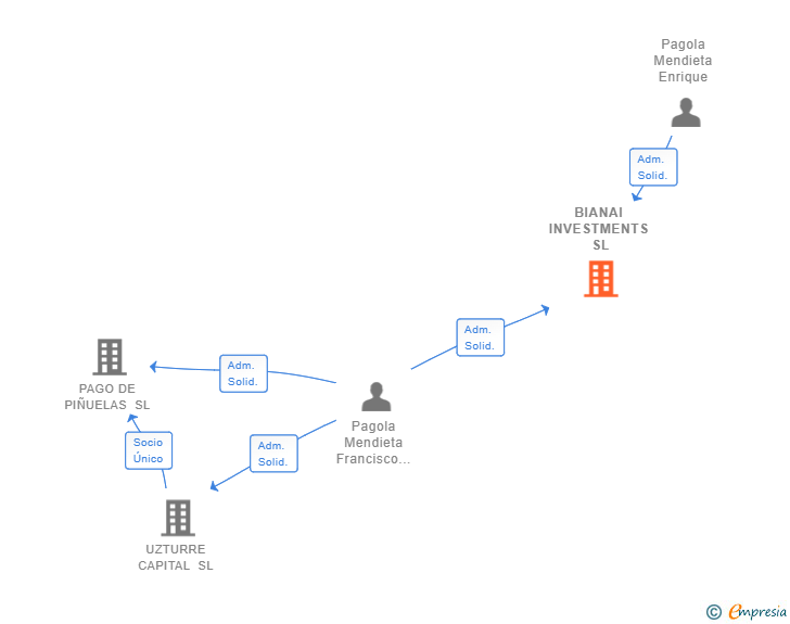 Vinculaciones societarias de BIANAI INVESTMENTS SL