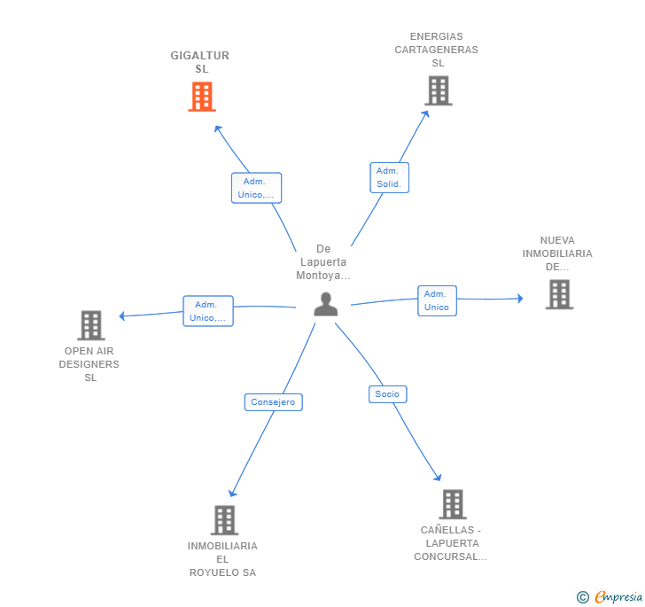Vinculaciones societarias de GIGALTUR SL