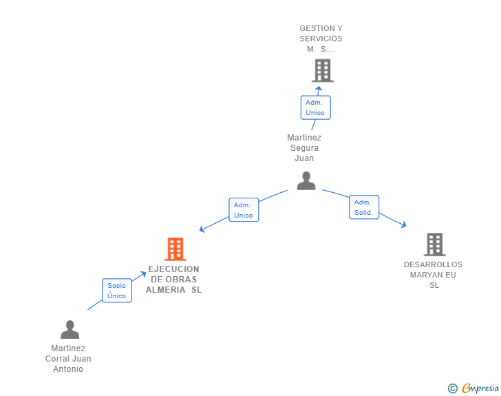 Vinculaciones societarias de EJECUCION DE OBRAS ALMERIA SL