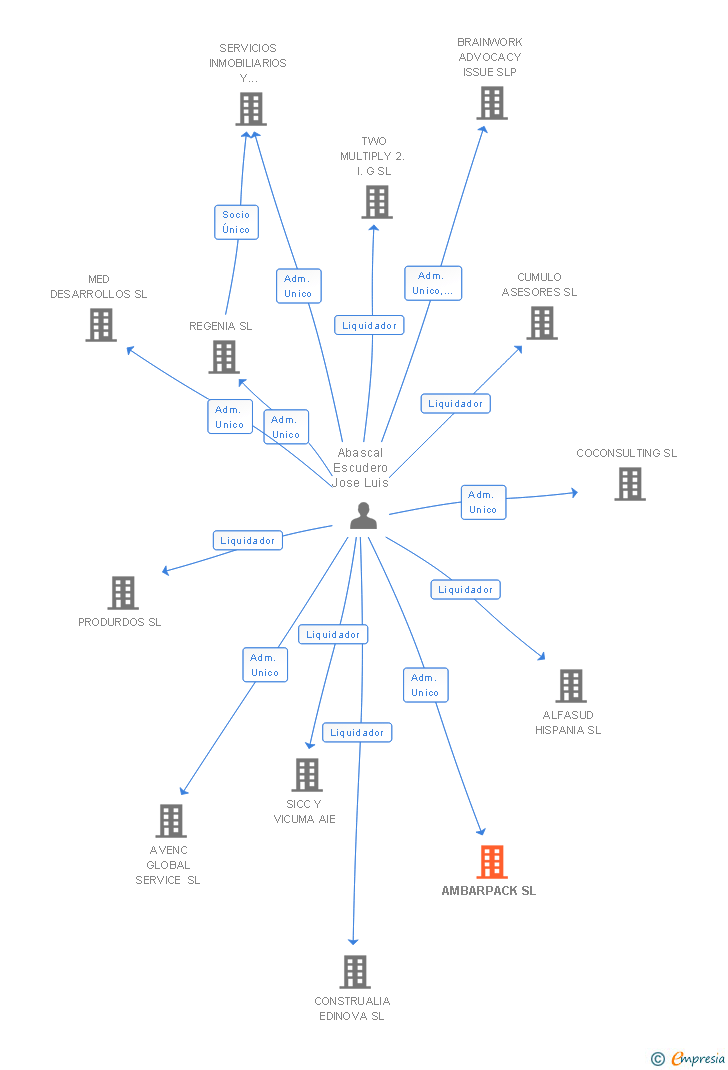 Vinculaciones societarias de AMBARPACK SL